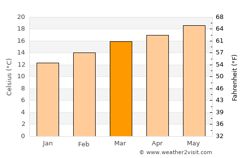 ‘Amrān average temperature in March