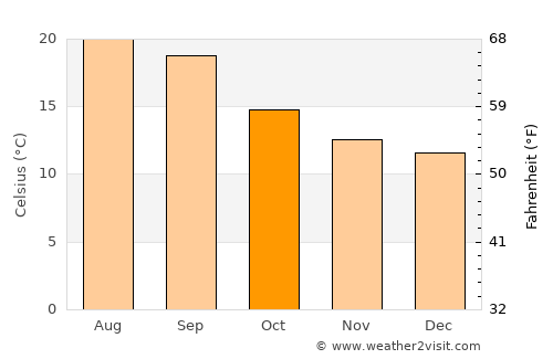 ‘Amrān average temperature in October
