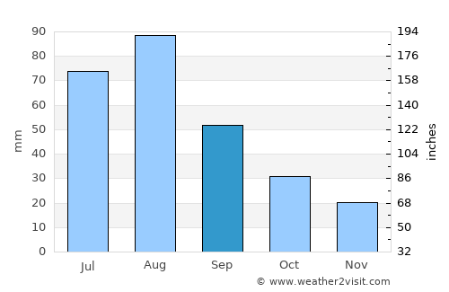 ‘Amrān average rain in September