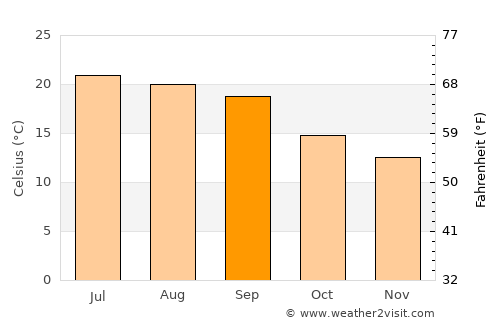 ‘Amrān average temperature in September