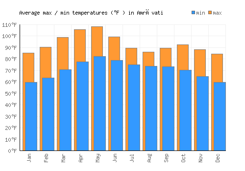 Amrāvati average minimum / maximum temperatures (Fahrenheit)
