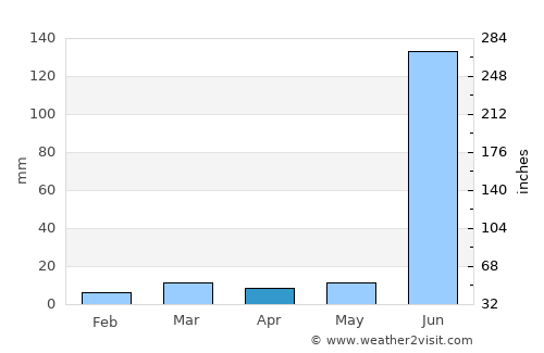 Amrāvati average rain in April