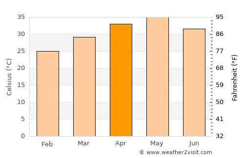 Amrāvati average temperature in April