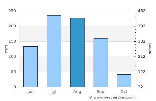 Amrāvati average rain in August