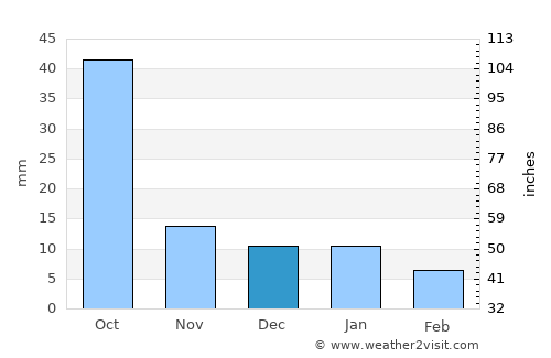 Amrāvati average rain in December