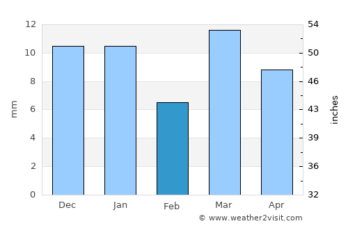 Amrāvati average rain in February