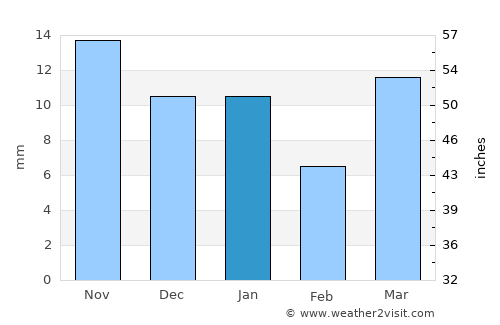 Amrāvati average rain in January