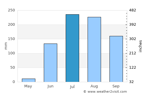 Amrāvati average rain in July