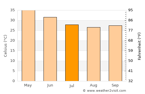 Amrāvati average temperature in July