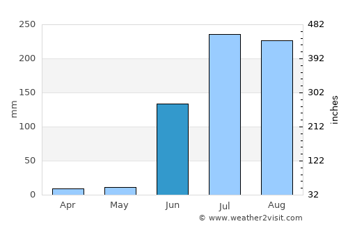 Amrāvati average rain in June