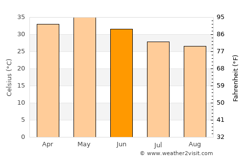 Amrāvati average temperature in June