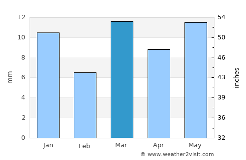 Amrāvati average rain in March