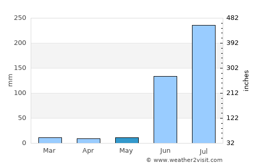 Amrāvati average rain in May