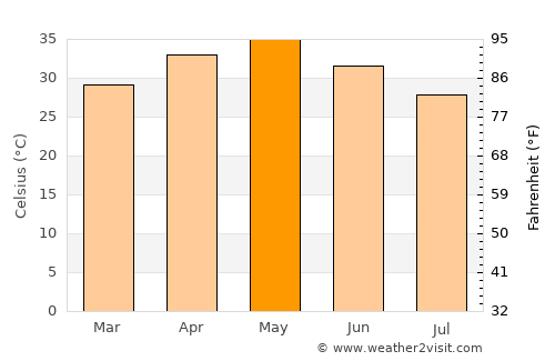 Amrāvati average temperature in May