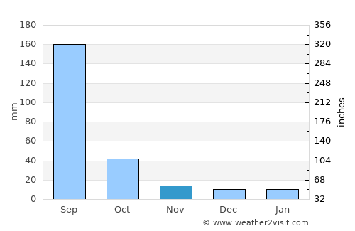 Amrāvati average rain in November