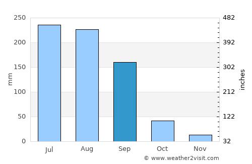 Amrāvati average rain in September