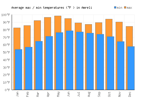 Amreli average minimum / maximum temperatures (Fahrenheit)