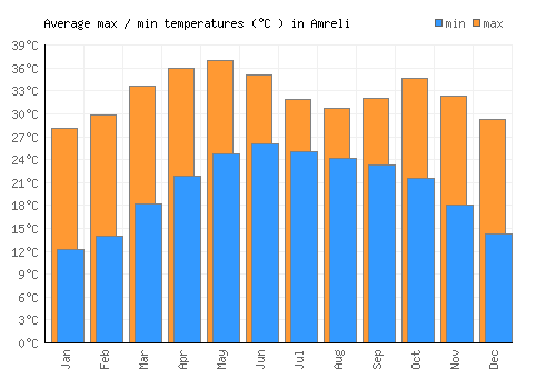 Amreli average minimum / maximum temperatures (Celsius)