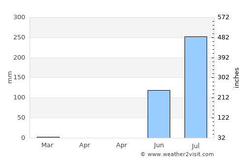 Amreli average rain in April