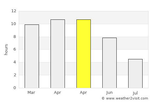 Amreli average rain in April