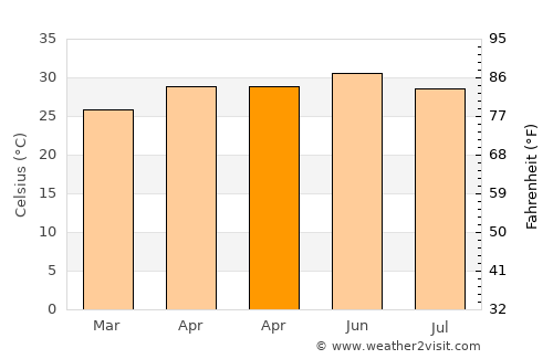 Amreli average temperature in April