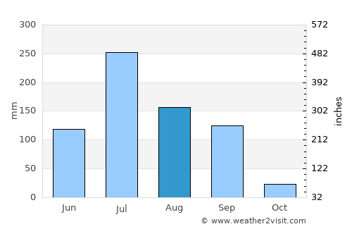 Amreli average rain in August