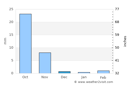 Amreli average rain in December