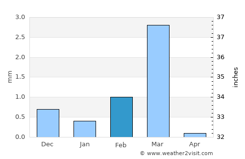 Amreli average rain in February