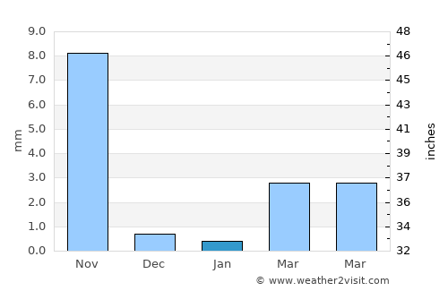 Amreli average rain in January