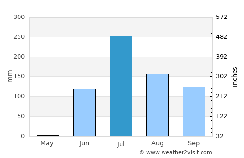 Amreli average rain in July
