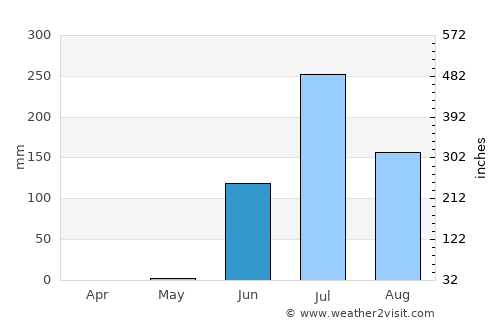 Amreli average rain in June
