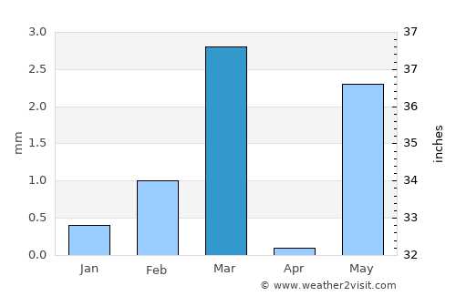 Amreli average rain in March