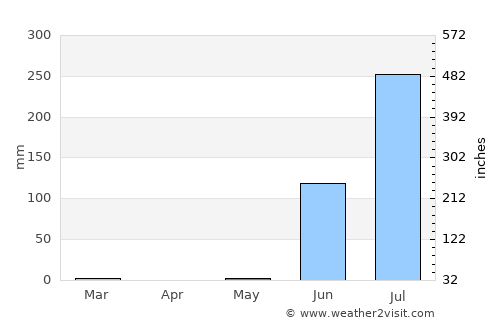 Amreli average rain in May