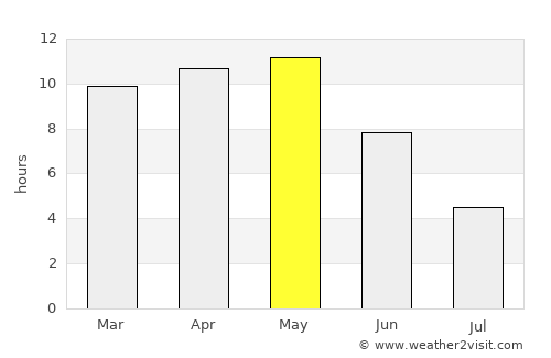 Amreli average rain in May