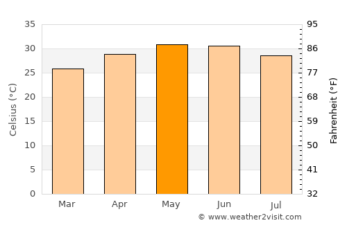 Amreli average temperature in May