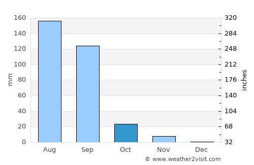 Amreli average rain in October