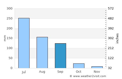 Amreli average rain in September