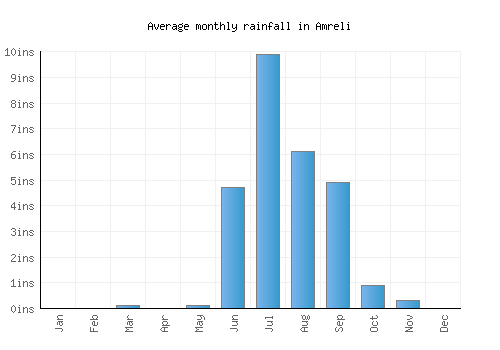 Amreli monthly rainfall chart (inches)