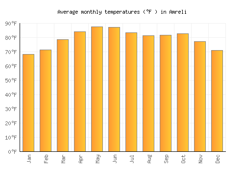 Amreli average temperature chart (Fahrenheit)