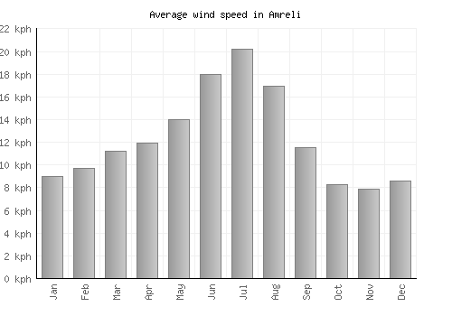 Amreli average winspeed by month (km/h)