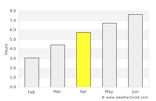 Amriswil average rain in April