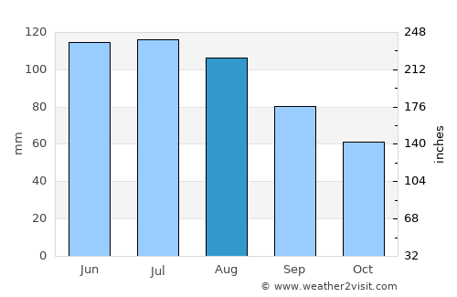 Amriswil average rain in August