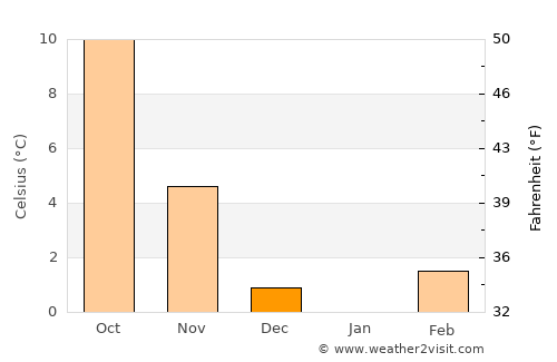 Amriswil average temperature in December