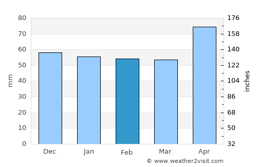 Amriswil average rain in February