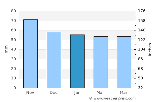 Amriswil average rain in January