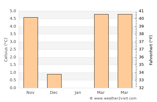 Amriswil average temperature in January