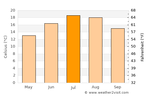 Amriswil average temperature in July