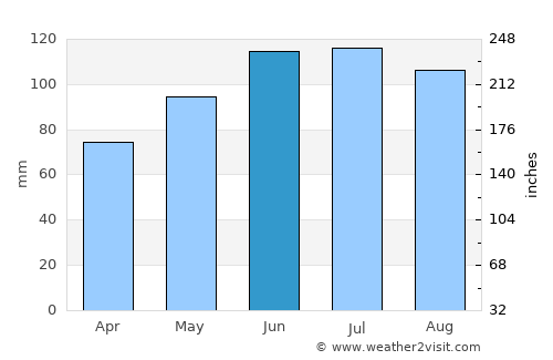 Amriswil average rain in June