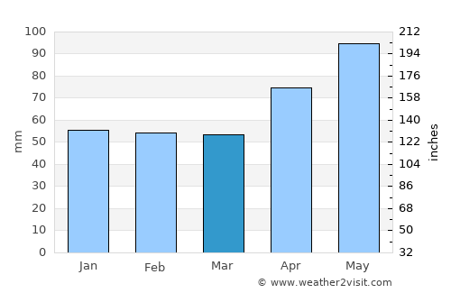 Amriswil average rain in March