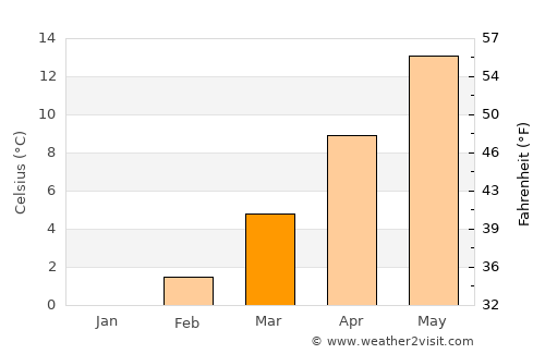 Amriswil average temperature in March